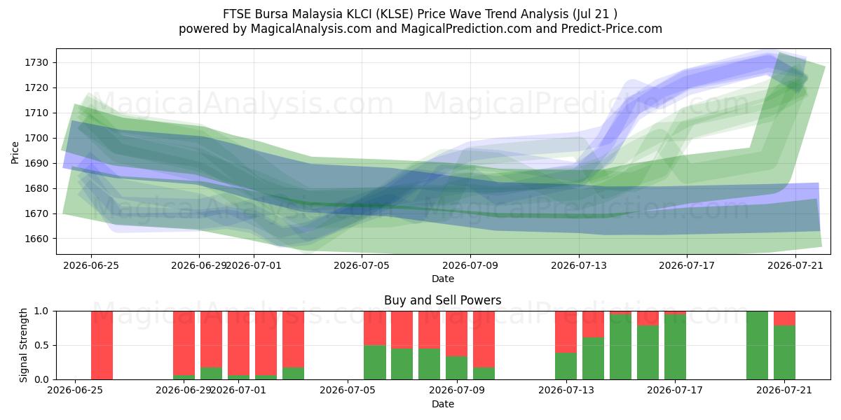  FTSE Bursa Malaysia KLCI (KLSE) Support and Resistance area (17 Jul) 