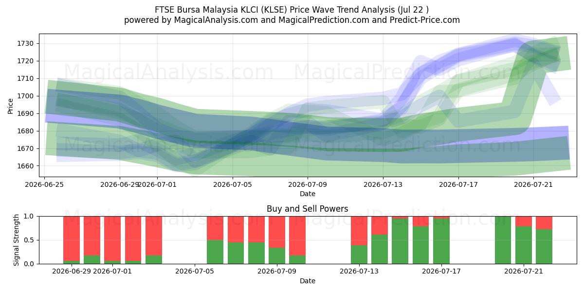  FTSE Bursa Malaysia KLCI (KLSE) Support and Resistance area (21 Jul) 