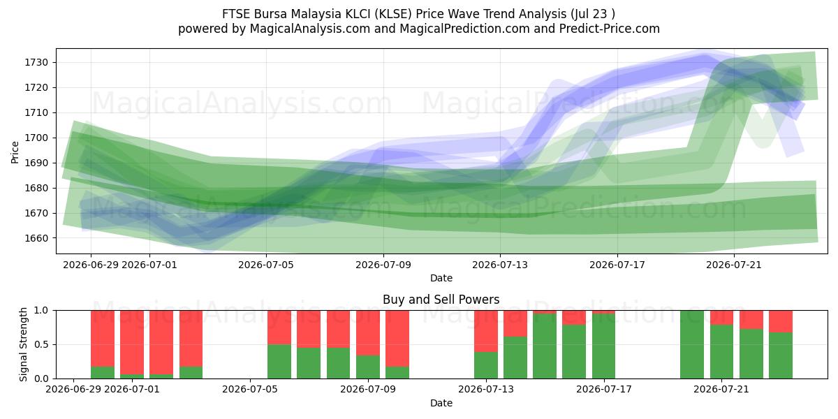  FTSE Bursa Maleisië KLCI (KLSE) Support and Resistance area (22 Jul) 