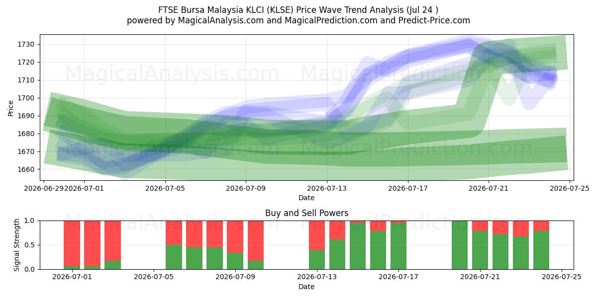  مؤشر فوتسي بورصة ماليزيا KLCI (KLSE) Support and Resistance area (23 Jul) 