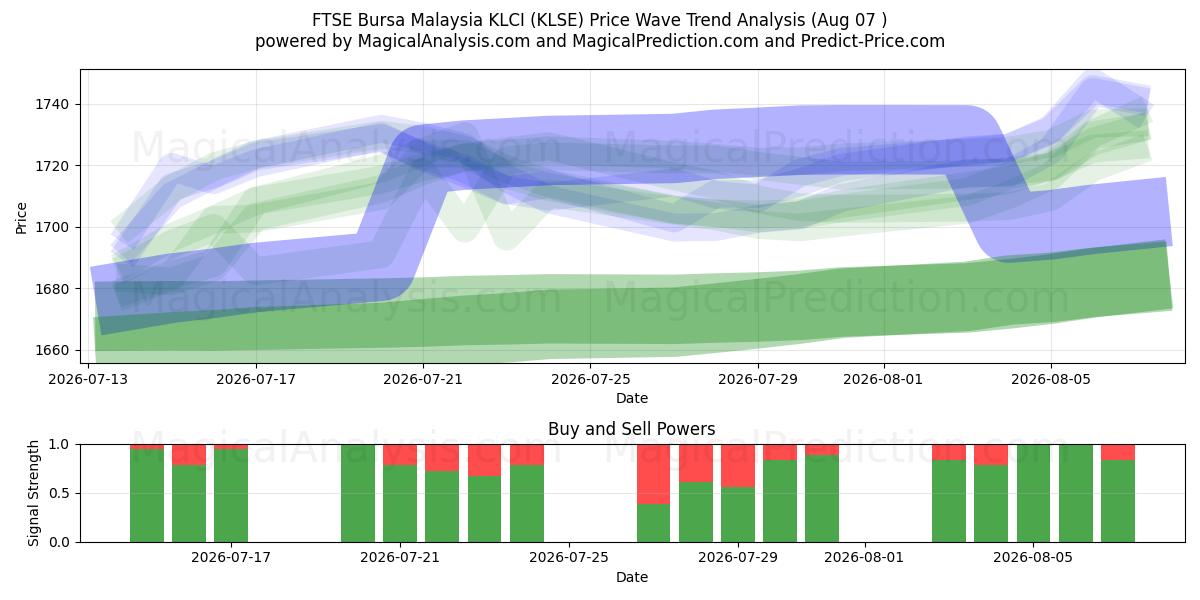  FTSE Bursa Malaysia KLCI (KLSE) Support and Resistance area (06 Aug) 