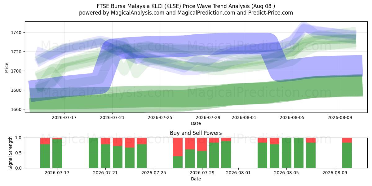  FTSE Bursa Malaisie KLCI (KLSE) Support and Resistance area (07 Aug) 