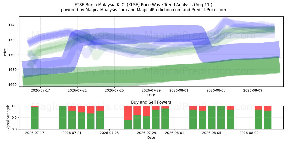  富时马来西亚吉隆坡综合指数 (KLSE) Support and Resistance area (10 Aug) 