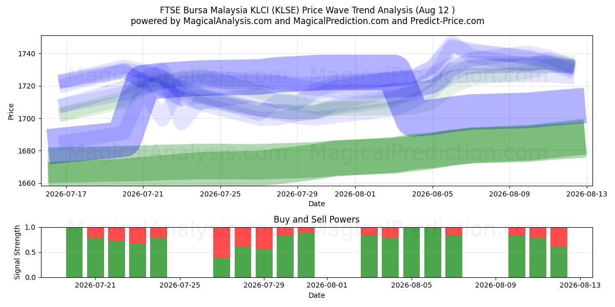  FTSE Bursa Malaysia KLCI (KLSE) Support and Resistance area (11 Aug) 