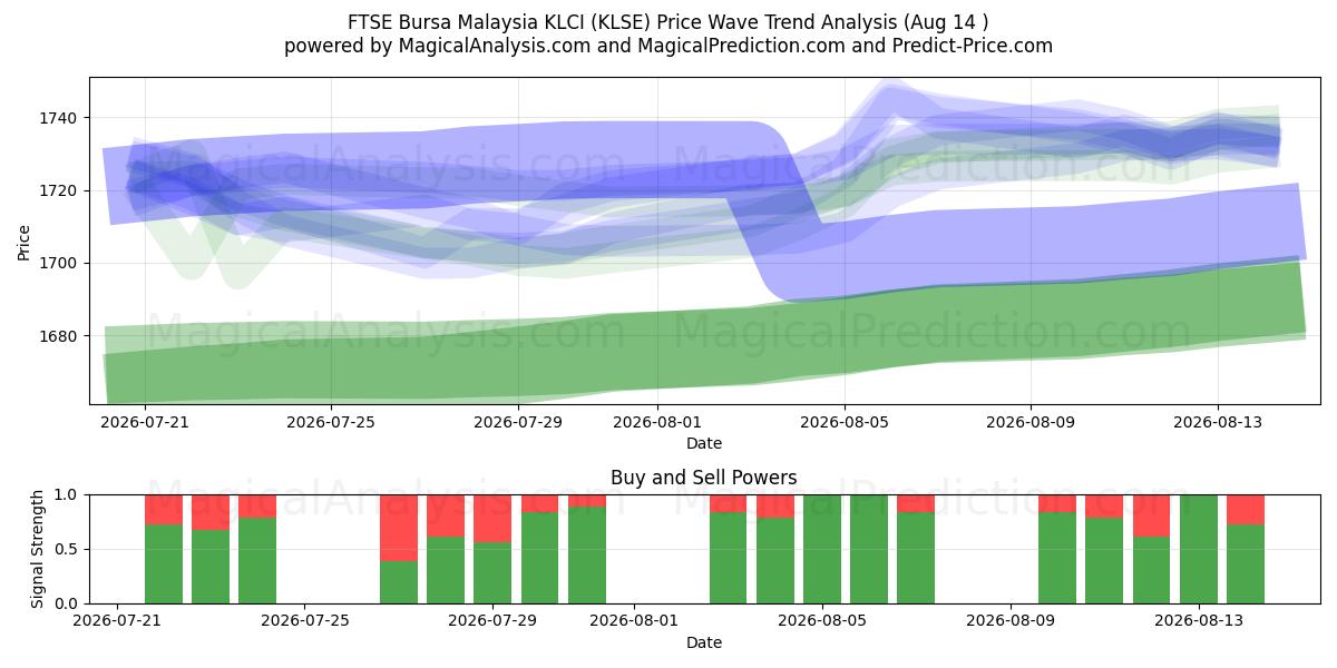 مؤشر فوتسي بورصة ماليزيا KLCI (KLSE) Support and Resistance area (13 Aug) 