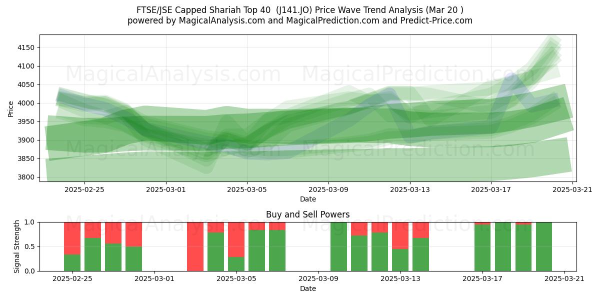  Top 40 della Shariah limitata FTSE/JSE (J141.JO) Support and Resistance area (20 Mar) 