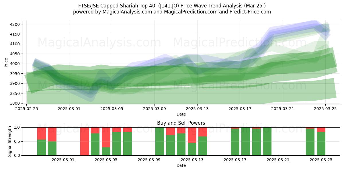  FTSE/JSE Udjævnede Shariah Top 40 (J141.JO) Support and Resistance area (25 Mar) 