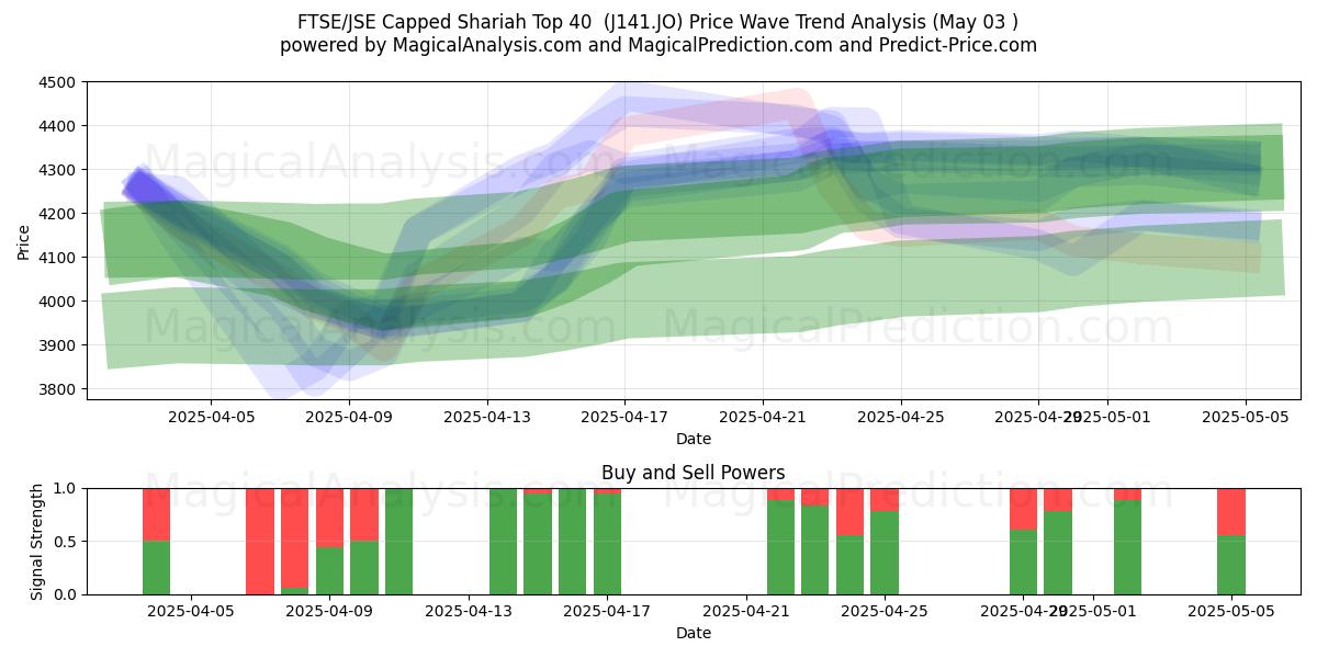  FTSE/JSE Capped Shariah Top 40  (J141.JO) Support and Resistance area (03 May) 