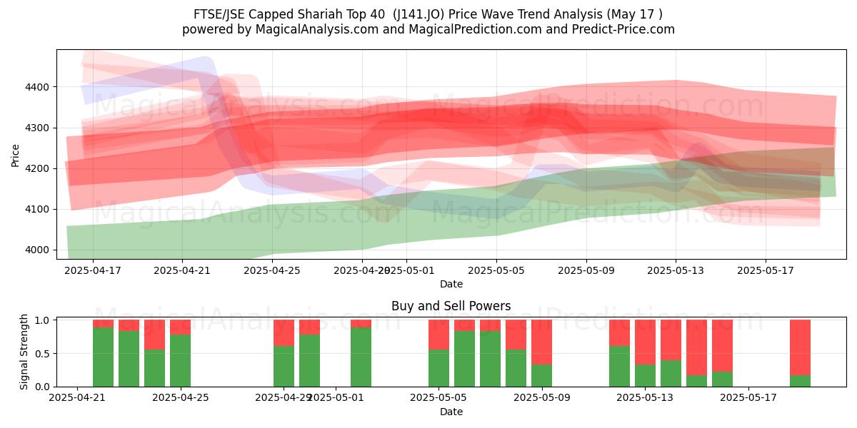  FTSE/JSE 上限シャリア上位 40 (J141.JO) Support and Resistance area (17 May) 