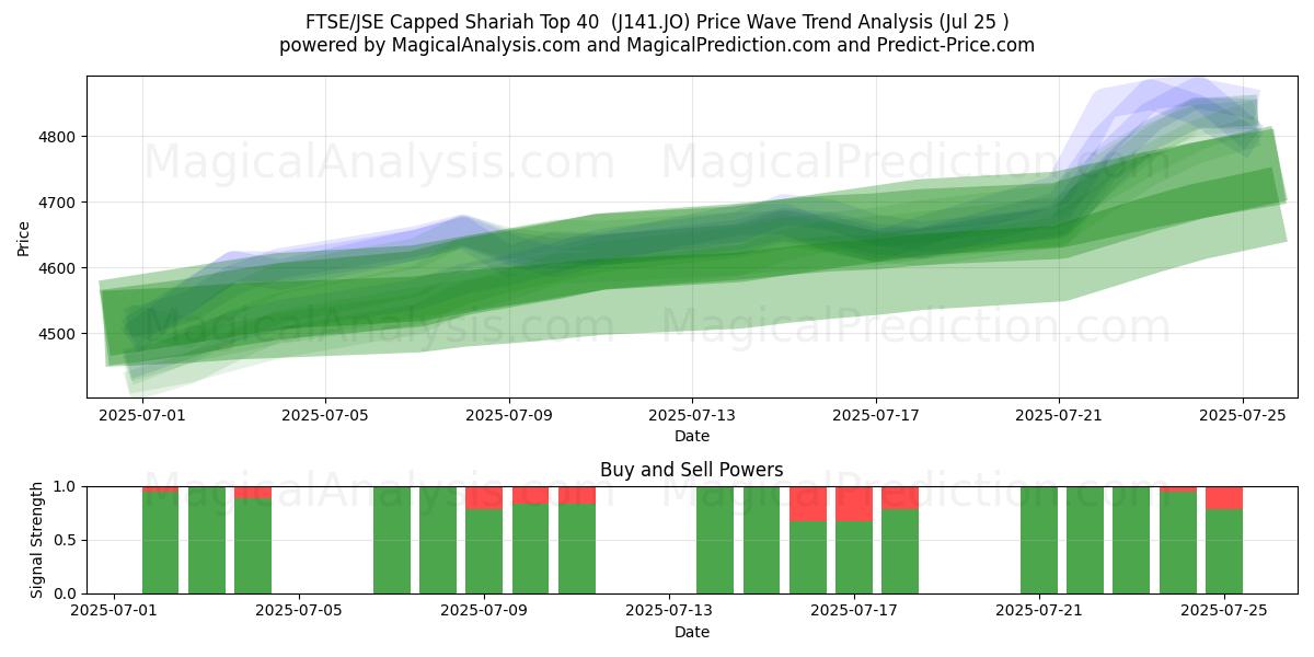  FTSE/JSE Capped Shariah Top 40  (J141.JO) Support and Resistance area (24 Jul) 