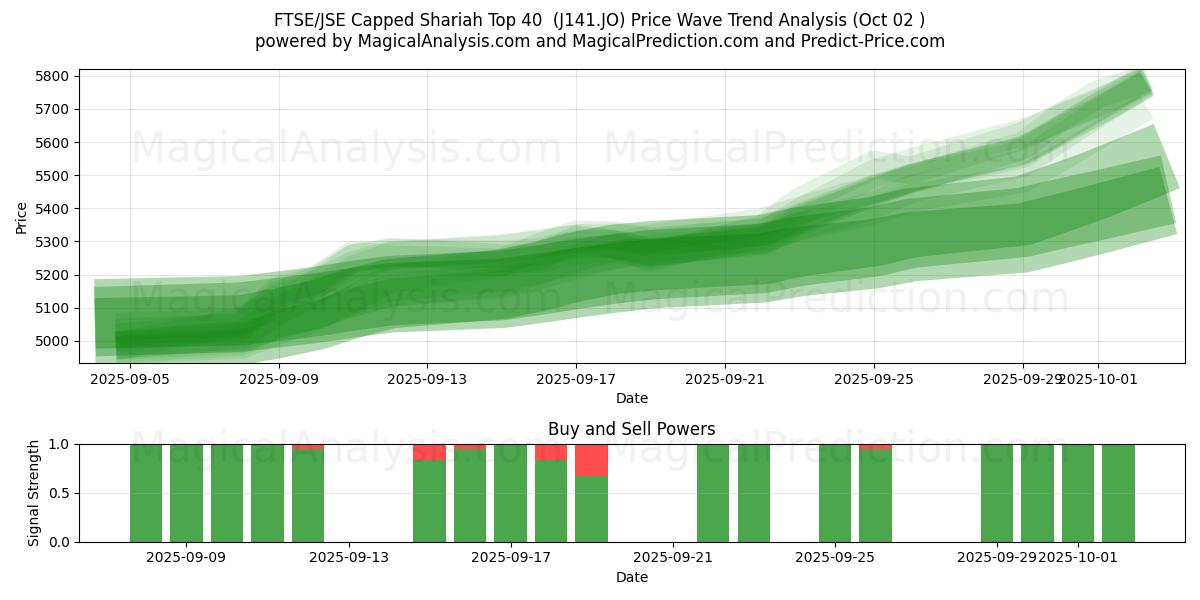 FTSE/JSE Capped Shariah Top 40  (J141.JO) Support and Resistance area (01 Oct) 