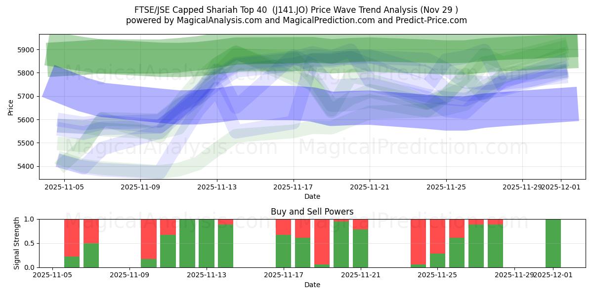  Top 40 della Shariah limitata FTSE/JSE (J141.JO) Support and Resistance area (28 Nov) 
