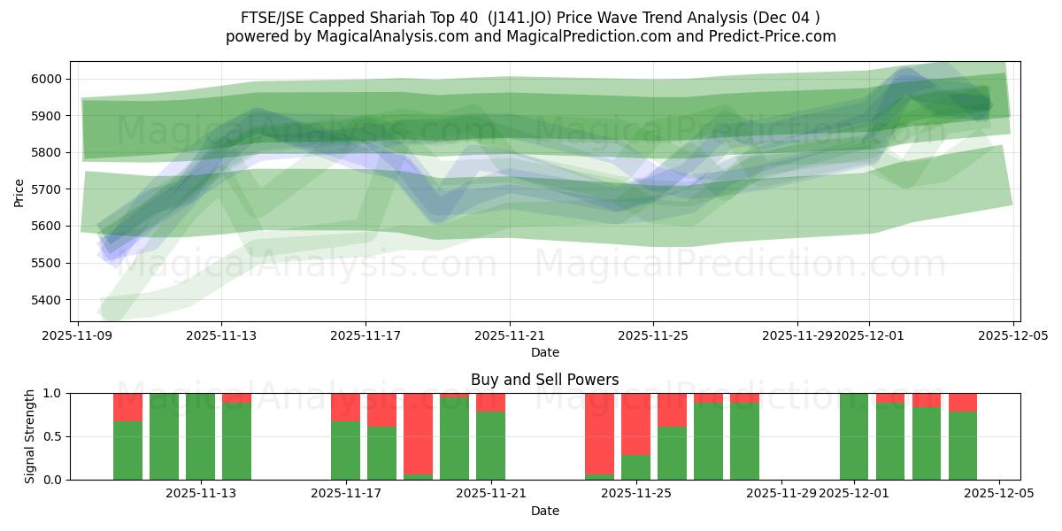  FTSE/JSE avkortet Shariah Topp 40 (J141.JO) Support and Resistance area (03 Dec) 