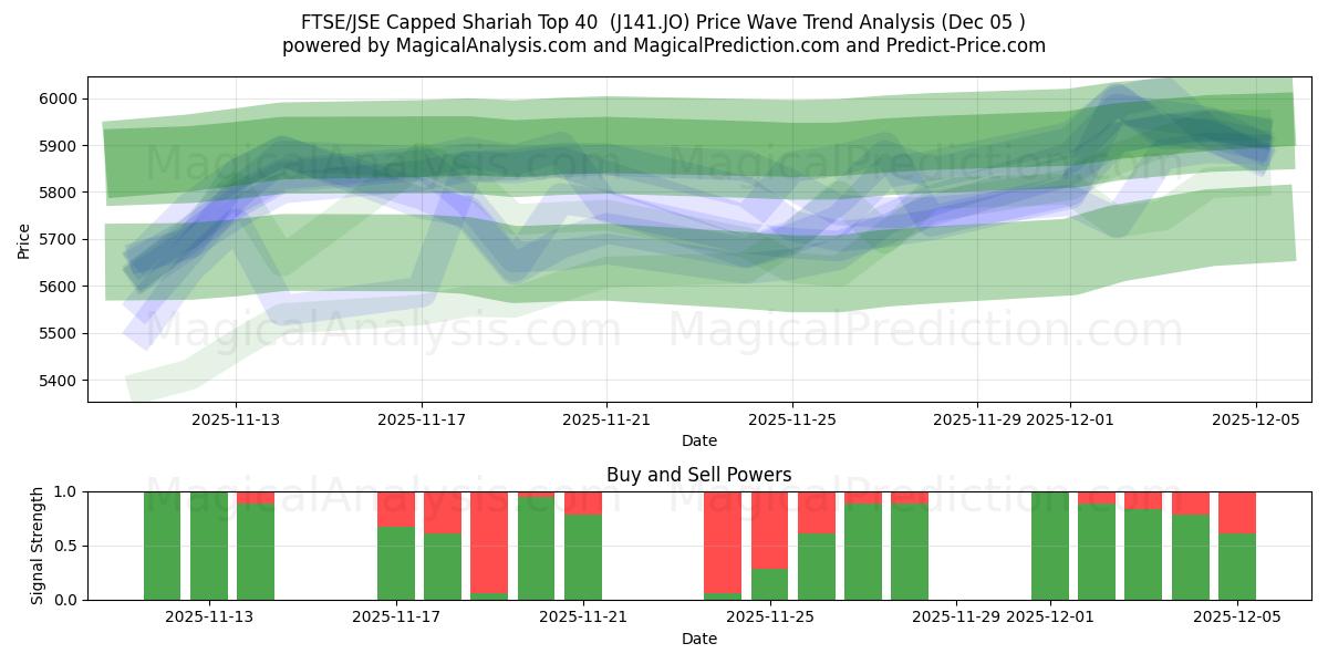  Рейтинг 40 крупнейших компаний по шариату по версии FTSE/JSE (J141.JO) Support and Resistance area (04 Dec) 
