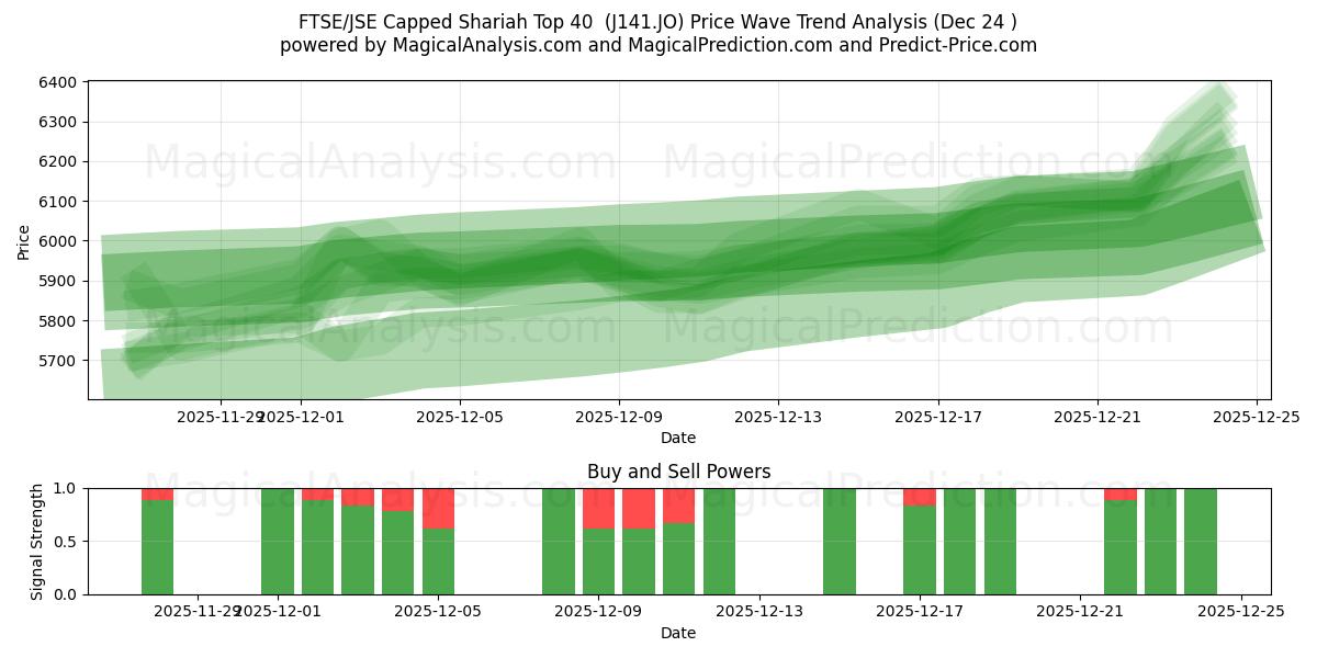 FTSE/JSE Capped Shariah Top 40  (J141.JO) Support and Resistance area (23 Dec) 