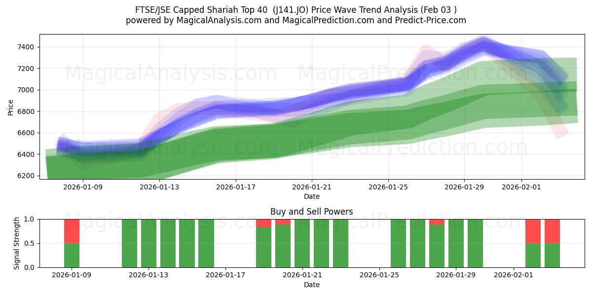  FTSE/JSE Şer'i Sınırlı İlk 40 (J141.JO) Support and Resistance area (02 Feb) 