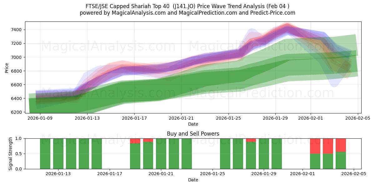  FTSE/JSE 上限シャリア上位 40 (J141.JO) Support and Resistance area (03 Feb) 