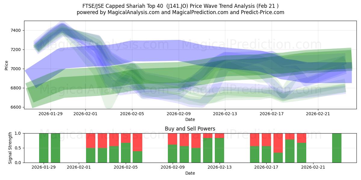  FTSE/JSE avkortet Shariah Topp 40 (J141.JO) Support and Resistance area (20 Feb) 