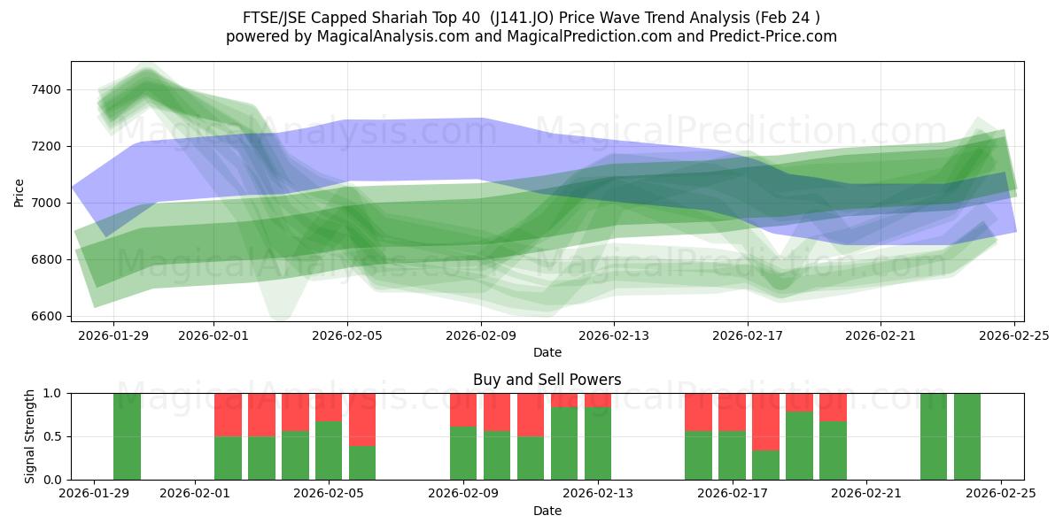  FTSE/JSE Şer'i Sınırlı İlk 40 (J141.JO) Support and Resistance area (23 Feb) 