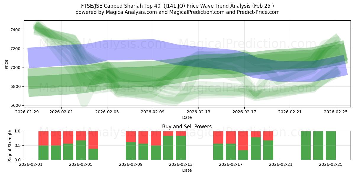  FTSE/JSE com tampa Shariah Top 40 (J141.JO) Support and Resistance area (24 Feb) 
