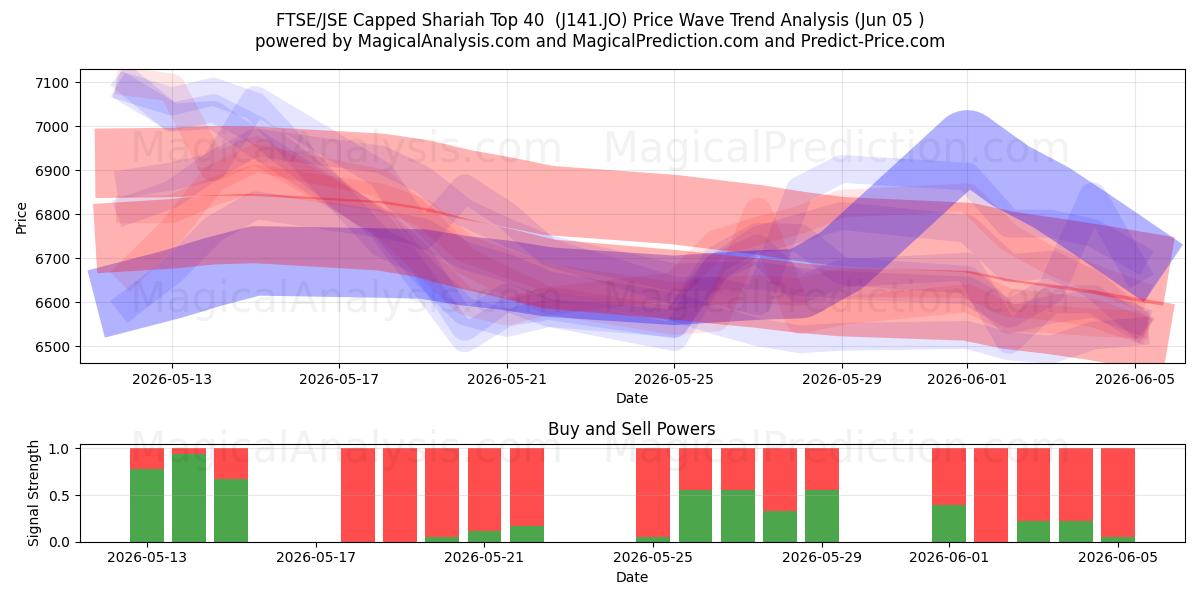  FTSE/JSE Udjævnede Shariah Top 40 (J141.JO) Support and Resistance area (03 Jun) 