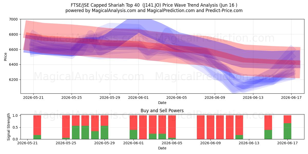  FTSE/JSE Şer'i Sınırlı İlk 40 (J141.JO) Support and Resistance area (08 Jun) 