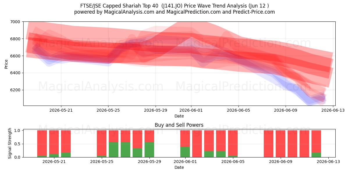  FTSE/JSE afgetopte sharia-top 40 (J141.JO) Support and Resistance area (11 Jun) 