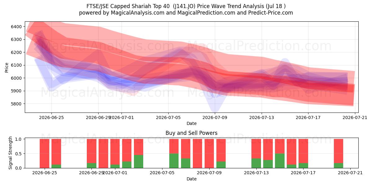  FTSE/JSE rajattu Shariah Top 40 (J141.JO) Support and Resistance area (17 Jul) 