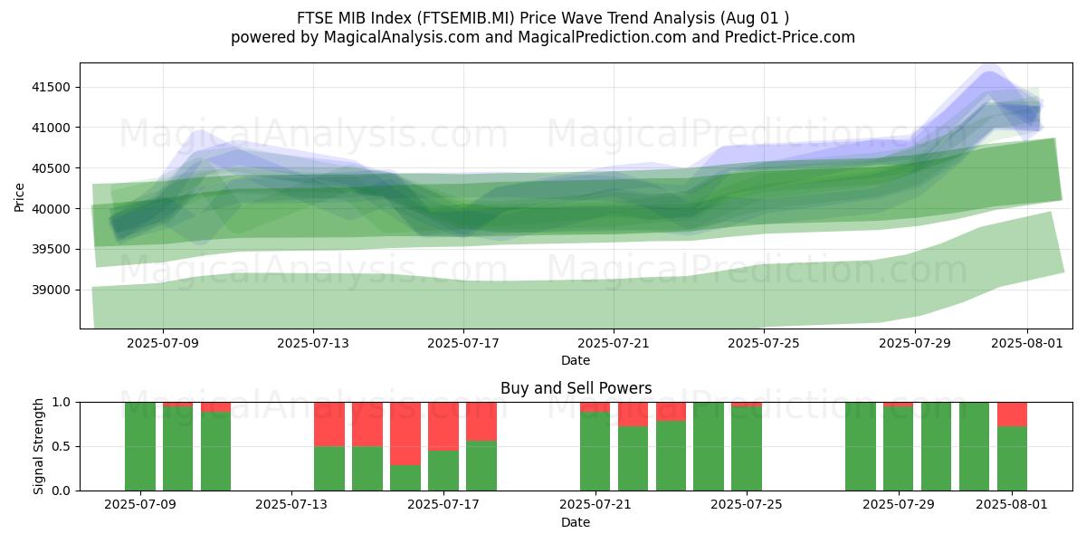 Índice FTSE MIB (FTSEMIB.MI) Support and Resistance area (30 Jul) Índice FTSE MIB (FTSEMIB.MI) Support and Resistance area (30 Jul)