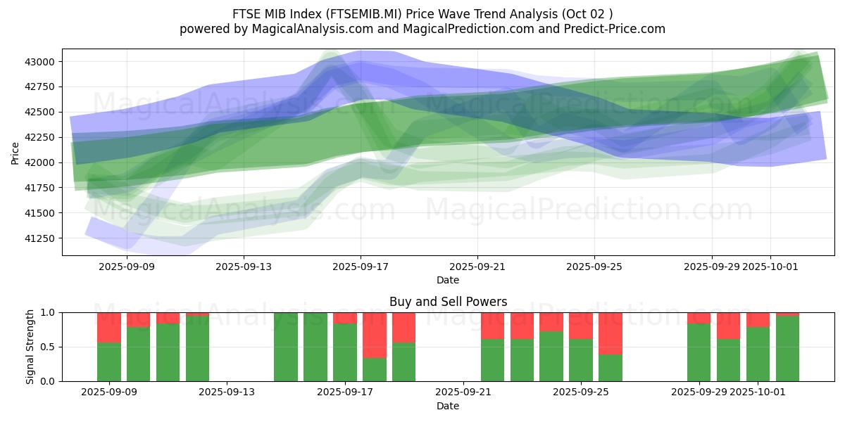  FTSE MIB -indeksi (FTSEMIB.MI) Support and Resistance area (30 Sep) 