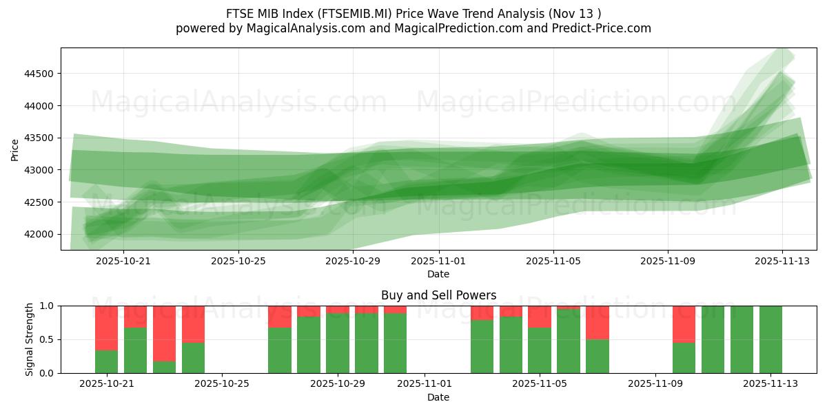  एफटीएसई एमआईबी सूचकांक (FTSEMIB.MI) Support and Resistance area (11 Nov) 