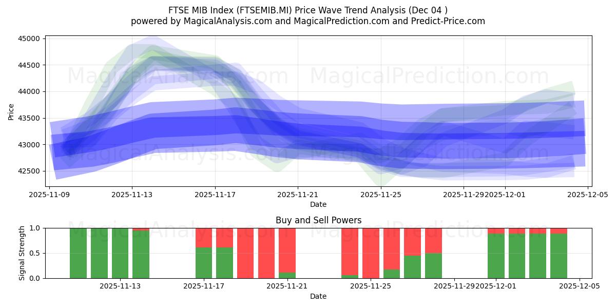  FTSE MIB インデックス (FTSEMIB.MI) Support and Resistance area (03 Dec) 