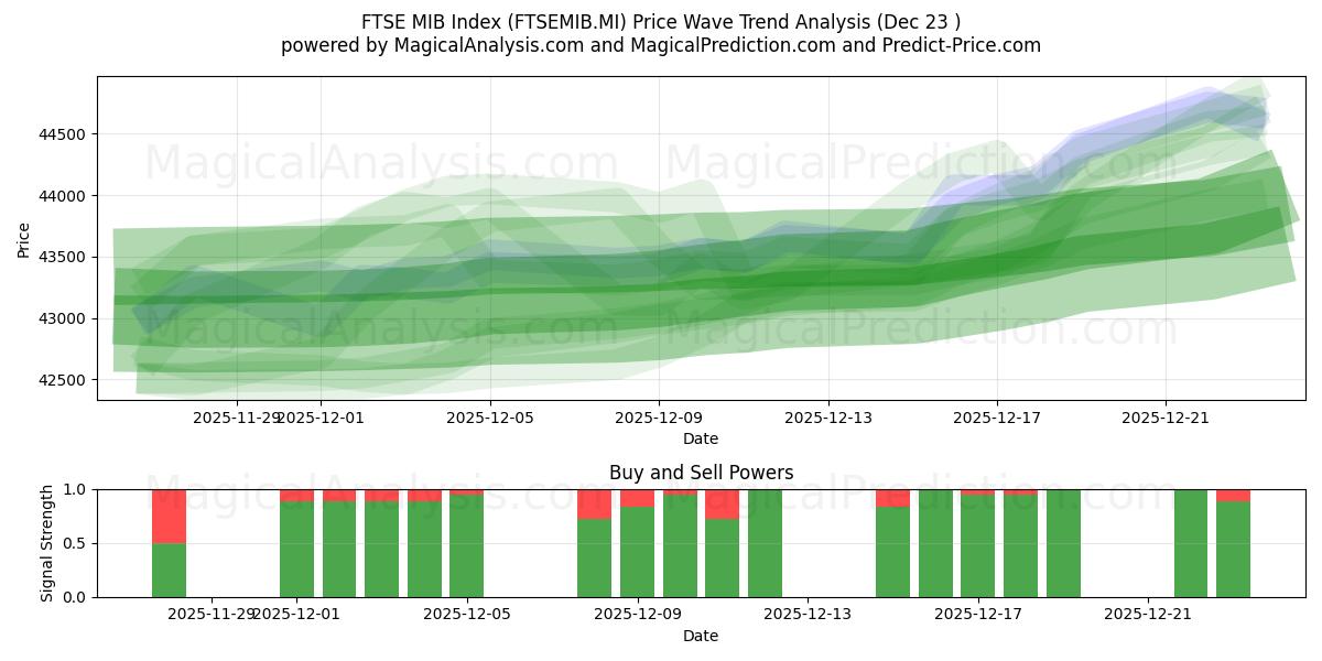  شاخص FTSE MIB (FTSEMIB.MI) Support and Resistance area (22 Dec) 