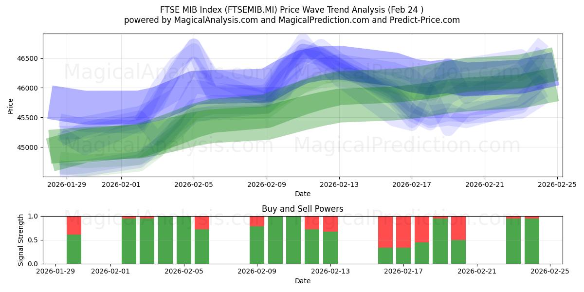  FTSE MIB-indeks (FTSEMIB.MI) Support and Resistance area (23 Feb) 