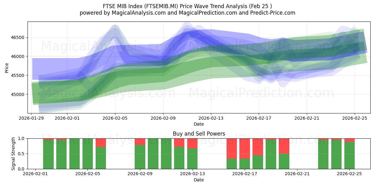  एफटीएसई एमआईबी सूचकांक (FTSEMIB.MI) Support and Resistance area (24 Feb) 