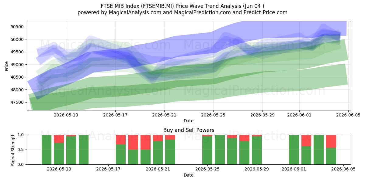  Índice FTSE MIB (FTSEMIB.MI) Support and Resistance area (02 Jun) 