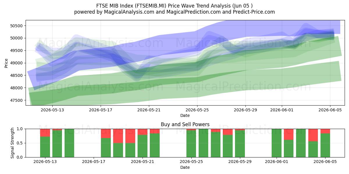  FTSE MIB-indeks (FTSEMIB.MI) Support and Resistance area (04 Jun) 