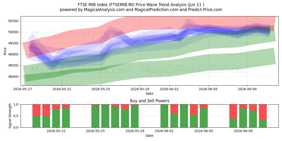  Indice FTSE MIB (FTSEMIB.MI) Support and Resistance area (09 Jun) 