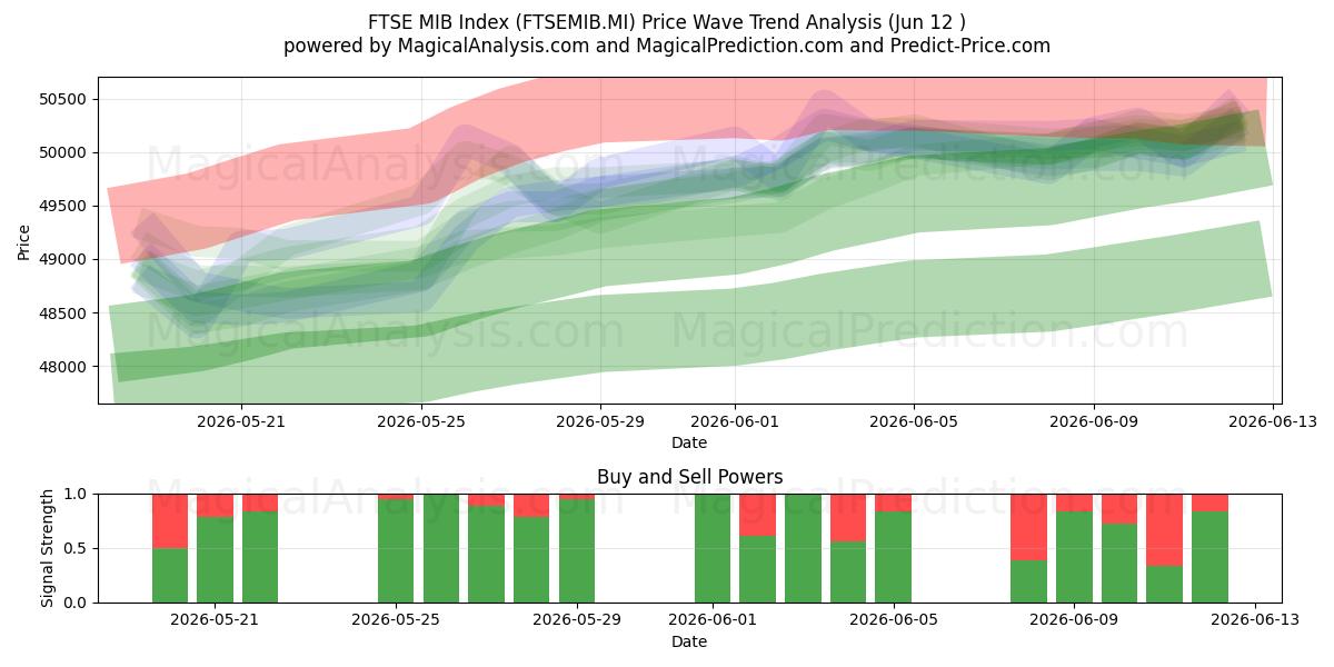  شاخص FTSE MIB (FTSEMIB.MI) Support and Resistance area (11 Jun) 
