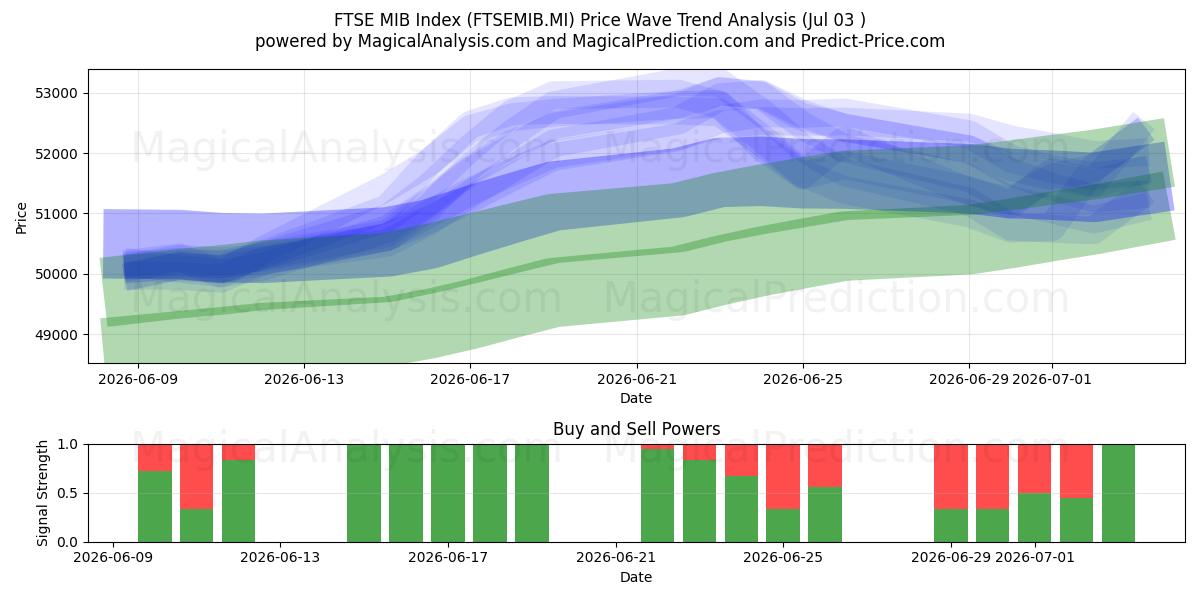  FTSE MIB-Index (FTSEMIB.MI) Support and Resistance area (02 Jul) 