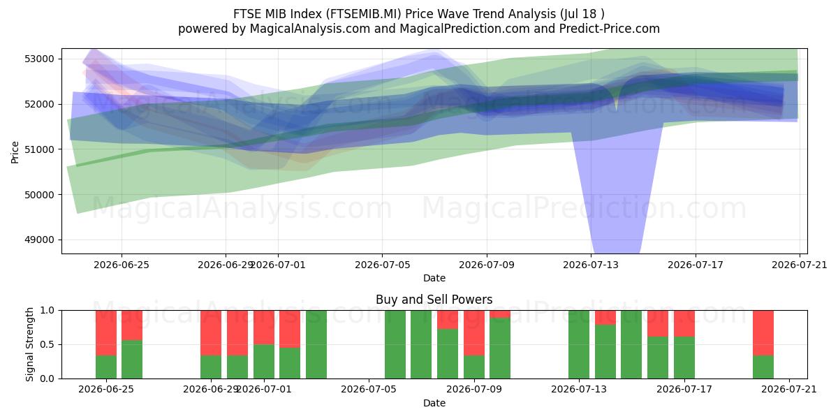  Índice FTSE MIB (FTSEMIB.MI) Support and Resistance area (16 Jul) 