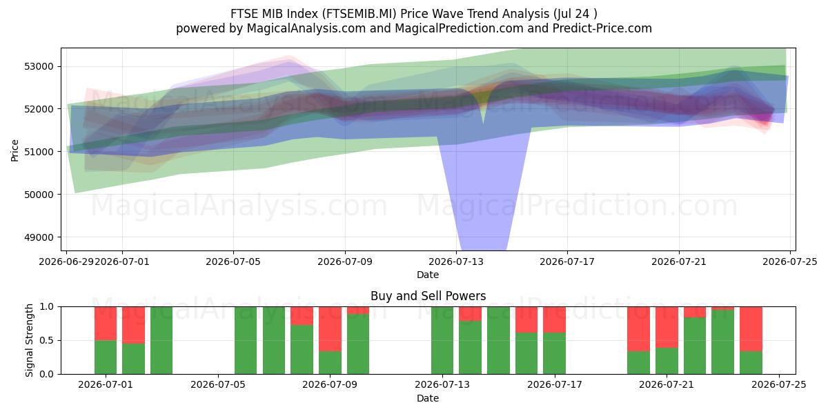  FTSE MIB-Index (FTSEMIB.MI) Support and Resistance area (23 Jul) 