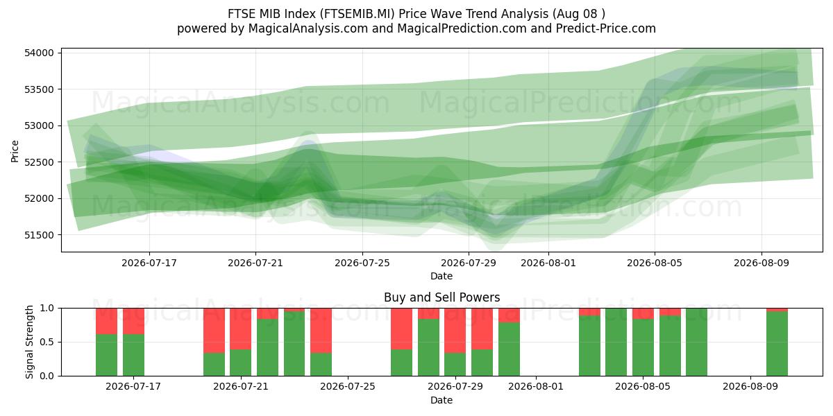  FTSE MIB-index (FTSEMIB.MI) Support and Resistance area (07 Aug) 