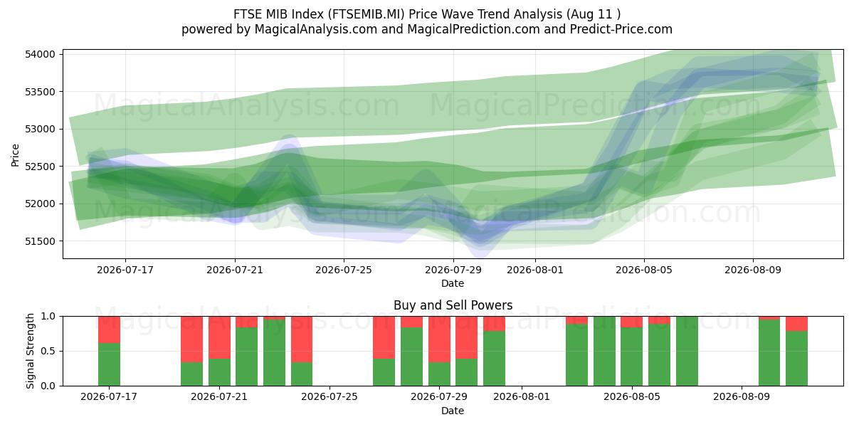  FTSE MIB Index (FTSEMIB.MI) Support and Resistance area (10 Aug) 