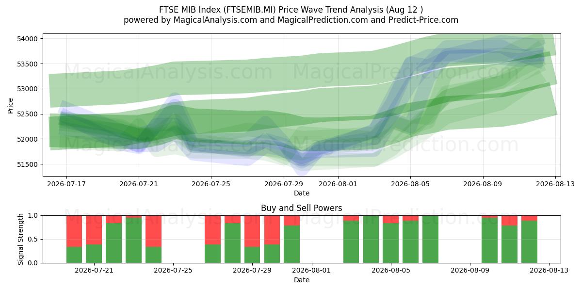  Índice FTSE MIB (FTSEMIB.MI) Support and Resistance area (11 Aug) 