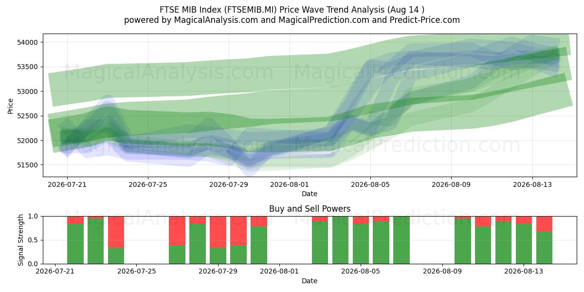  FTSE MIB -indeksi (FTSEMIB.MI) Support and Resistance area (12 Aug) 
