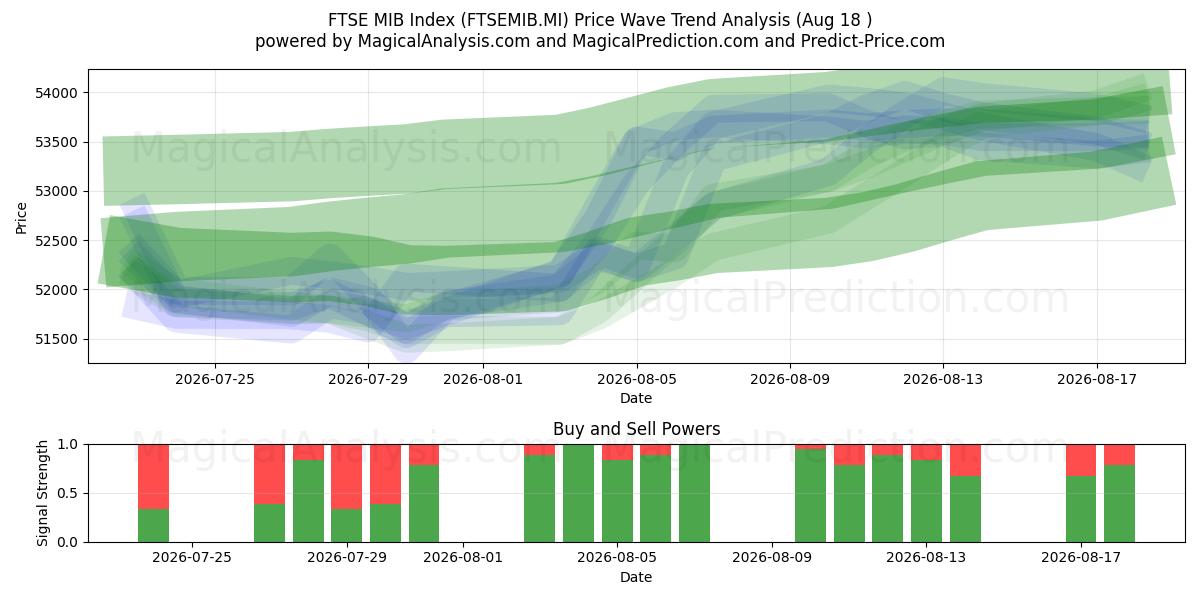  شاخص FTSE MIB (FTSEMIB.MI) Support and Resistance area (14 Aug) 