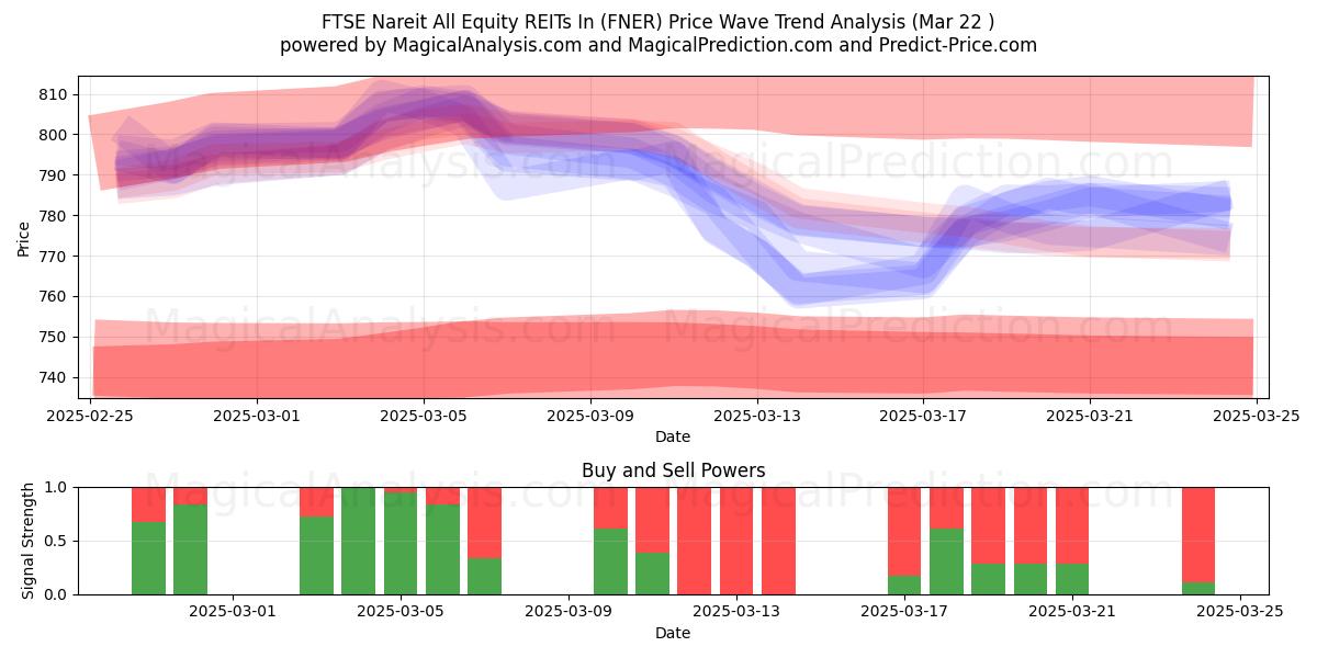  FTSE Nareit All Equity REITs In (FNER) Support and Resistance area (22 Mar) 