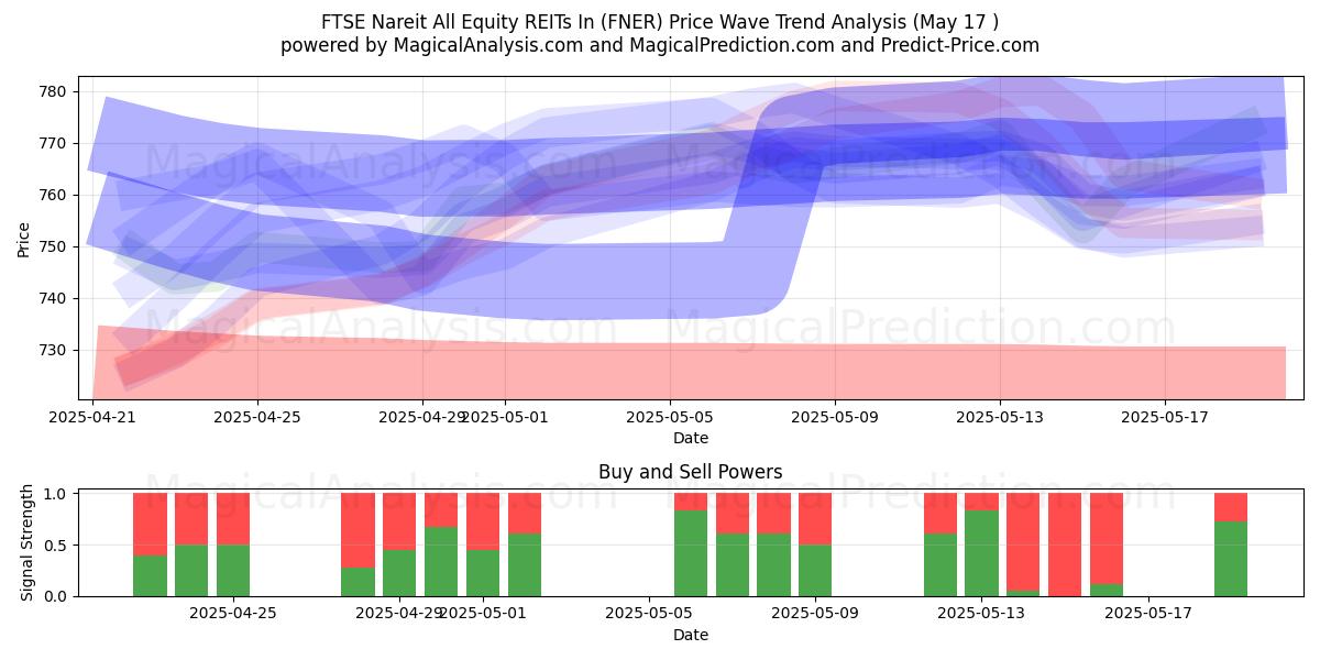  FTSE Nareit All Equity REIT In (FNER) Support and Resistance area (17 May) 