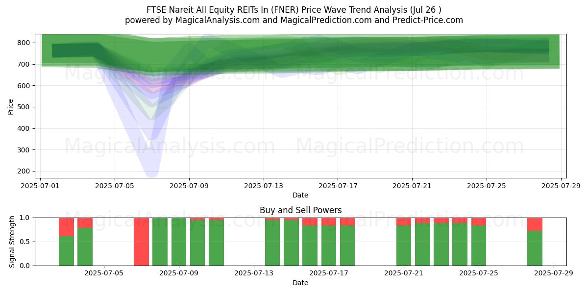  FTSE Nareit'teki Tüm Hisse Senedi GYO'ları (FNER) Support and Resistance area (24 Jul) 